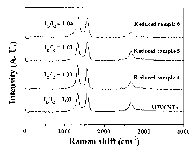 Raman spectra of raw MWCNTs and reduced samples 4-6