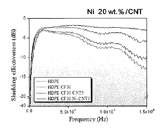 CNT의 Ni 코팅이 EMI 차폐에 미치는 효과 (Thickness = 1 mm, CF = 3K/sized)