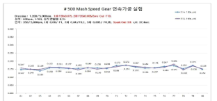#500Mesh Speed Gear 실험 결과