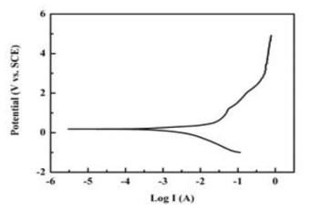 Potentio-dynamic curve