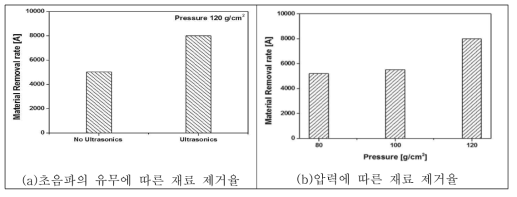 초음파의 효과와 압력에 따른 결과의 선형성