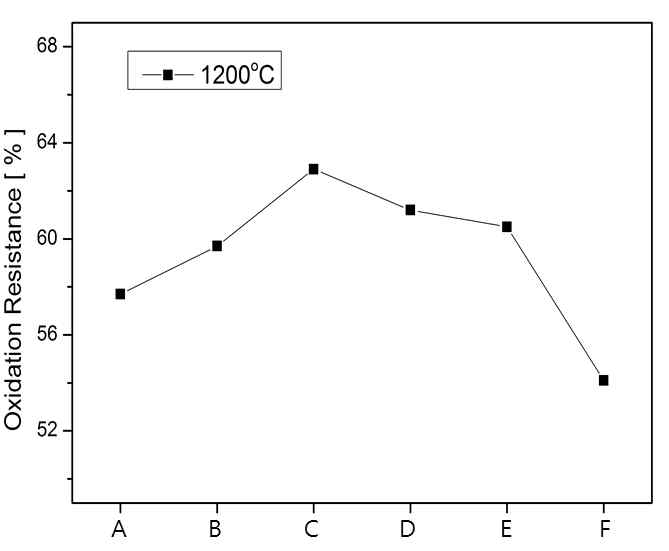 Oxidation Resistance of castables containing different content of Metal-Si after sintering at 1200℃