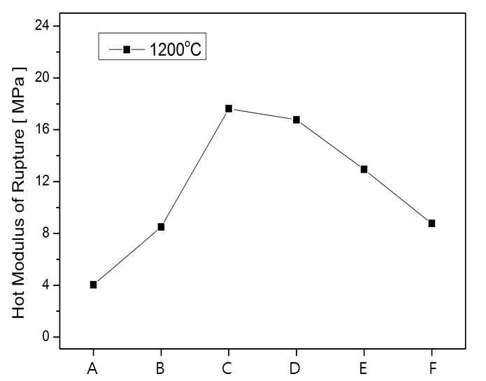 Hot Modulus of Rupture of castables containing different content of Metal-Si after sintering at 1200℃