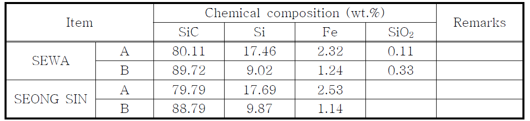 Chemical composition of Si-sludge powder