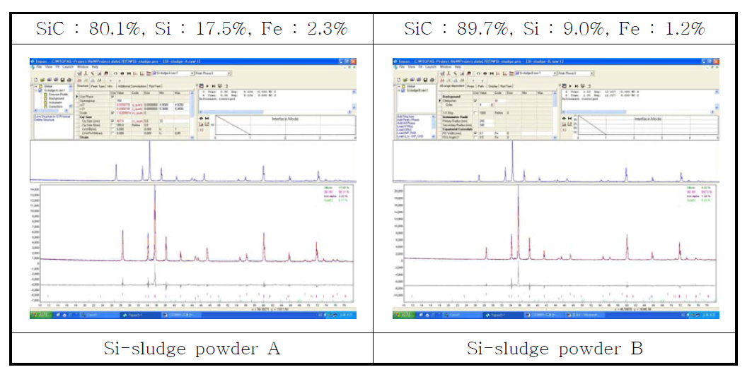 Mineral composition of Si-sludge powder by Q-XRD