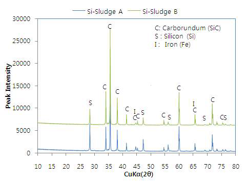 XRD pattern of Si-sludge powder