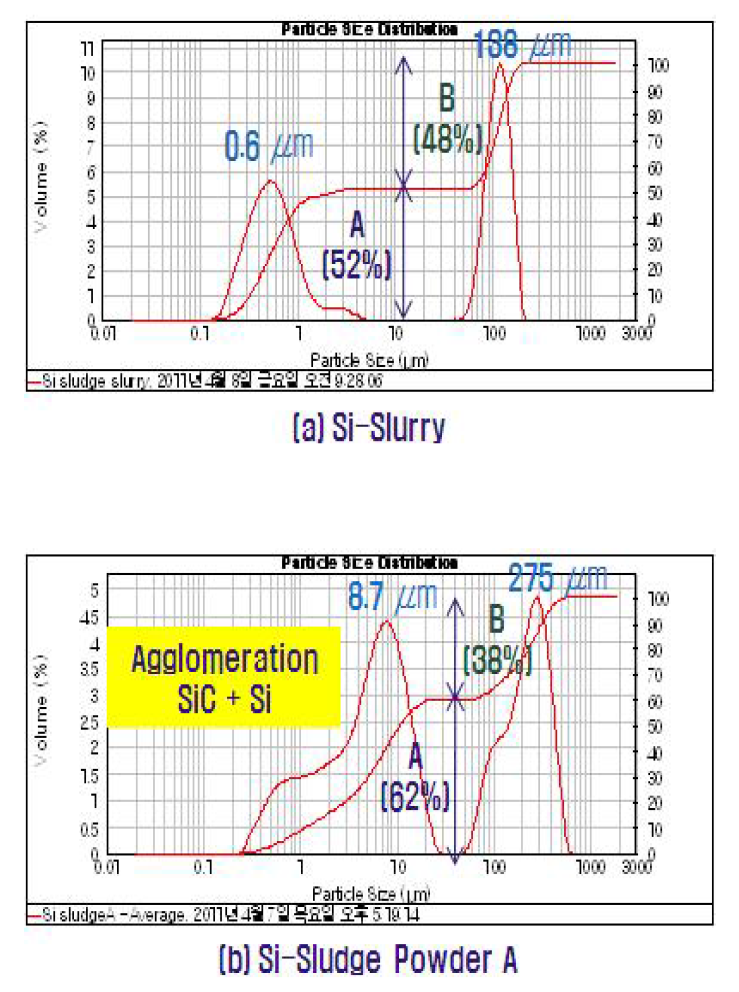 Particle size distribution of Si-slurry and Si-sludge powder