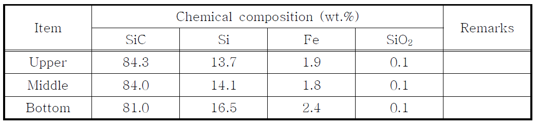 Chemical composition of Si-sludge powder