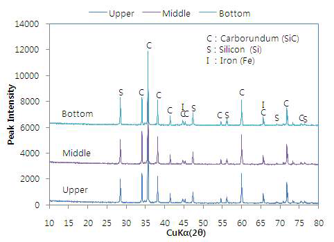 XRD pattern of Si-sludge powder