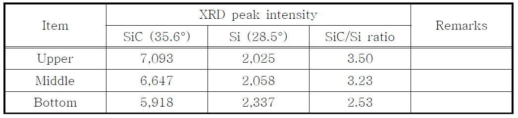 XRD peak intensity and SiC/Si ratio of Si-sludge powder