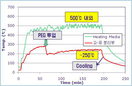 Temperature variation of PEG according to reaction time