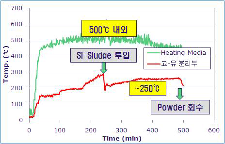 Temperature variation of Si-sludge according to reaction time