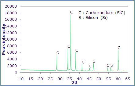 XRD pattern of recovered Si-sludge powder