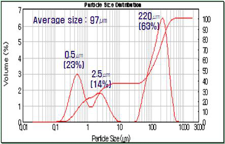 Particle size distribution of recovered Si-sludge powder