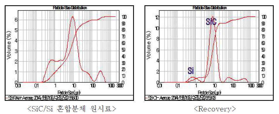 Particle size distribution of raw material and recovery sample