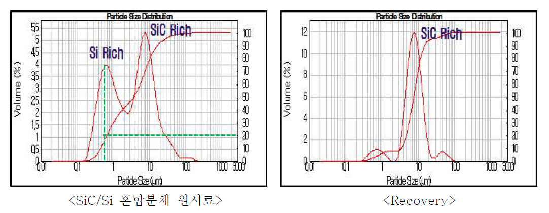 Particle size distribution of raw material and recovery sample