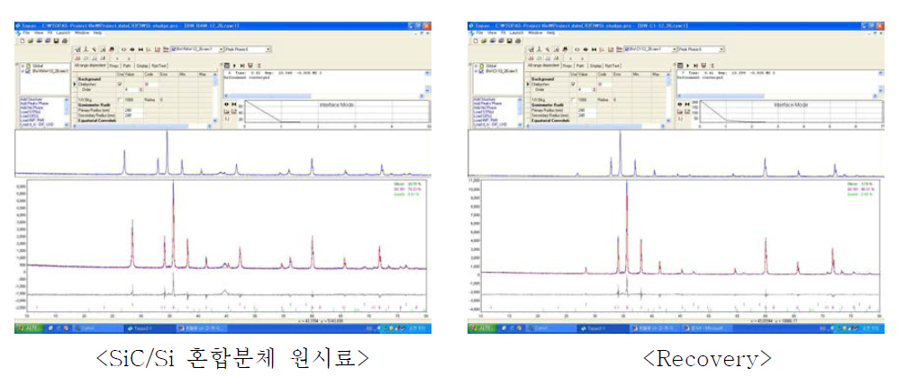 Mineral composition of raw material and recovery sample