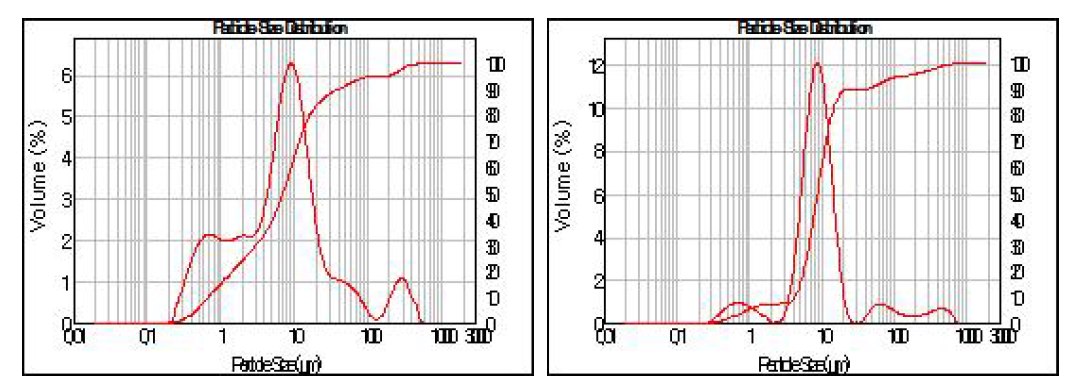 Particle size distribution of raw material and recovery sample