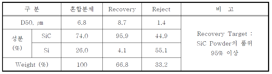 Quality Class of recovery sample