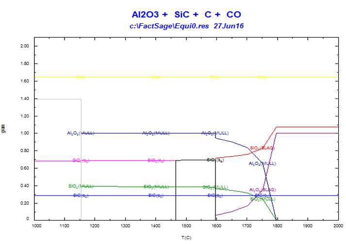 Factsage를 활용한 Al2O3 + SiC + C + CO의 결정상 분석