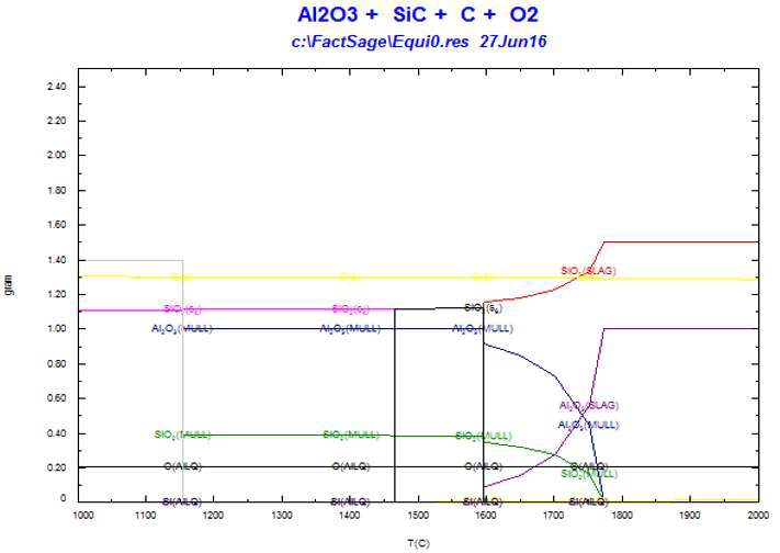 Factsage를 활용한 Al2O3 + SiC + C + O2의 결정상 분석