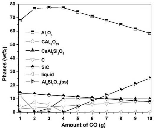 1500℃에서 CO(g)에 따른 결정상 변화