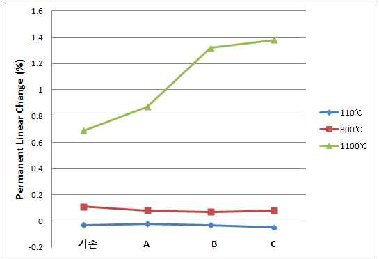 Permanent Linear Change of different composition sample at various temperature