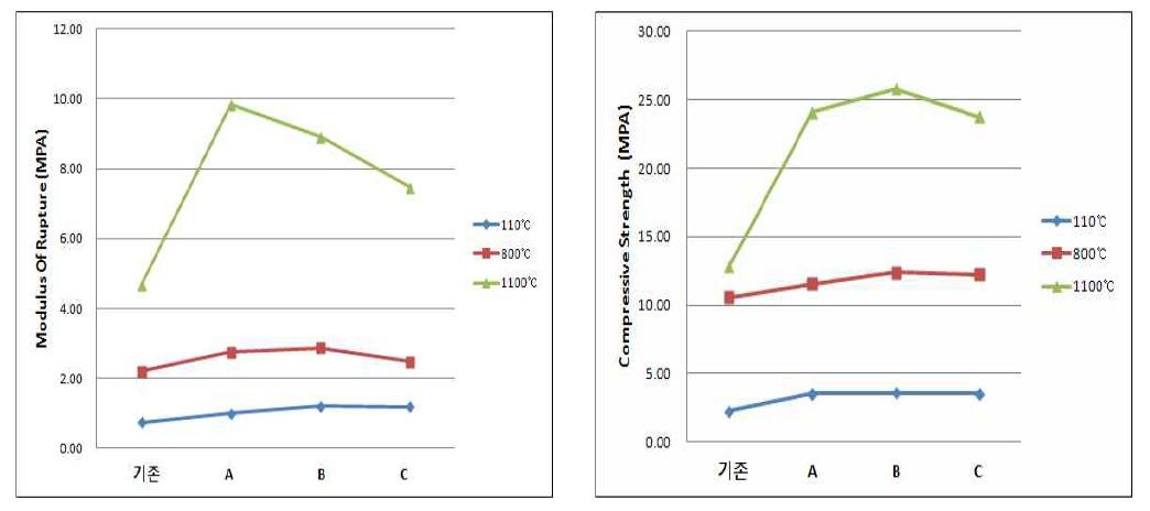 MOR and CSS of different composition sample at various temperature