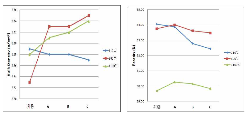 Bulk Density and Porosity of different composition sample at various temperature