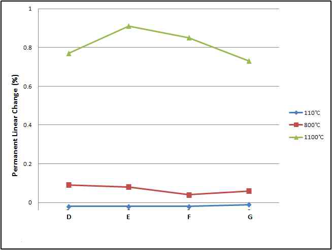 Permanent Linear Change of different composition sample at various temperature