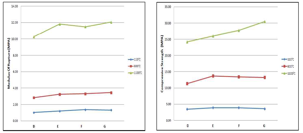 MOR and C.S of different composition sample at various temperature