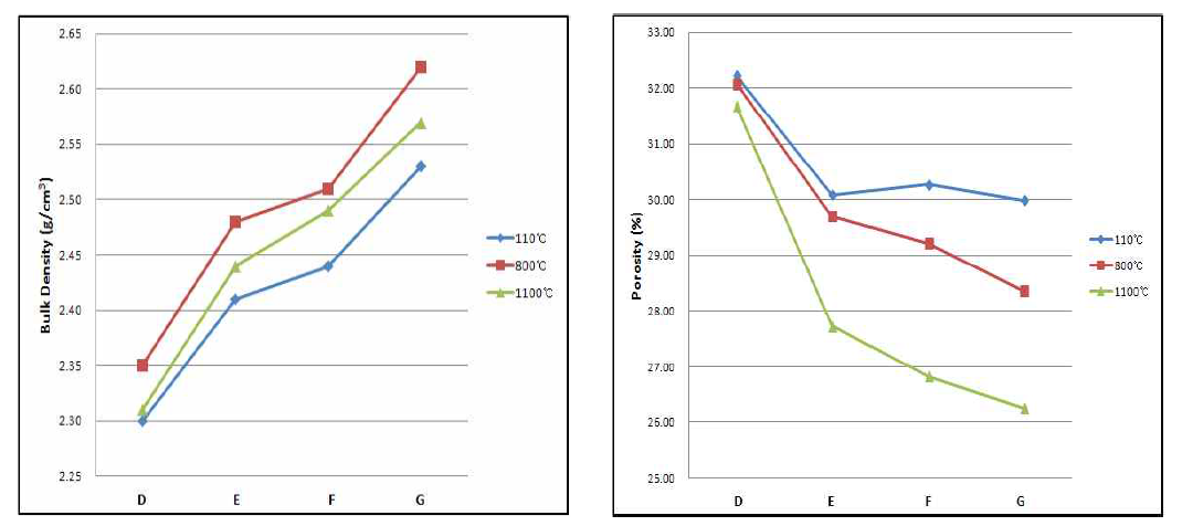 Bulk Density and Porosity test of different composition sample at various temperature