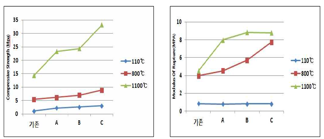 CCS and MOR of different composition sample at various temperature