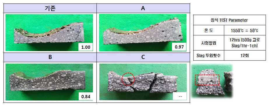 Rotary erosion Test