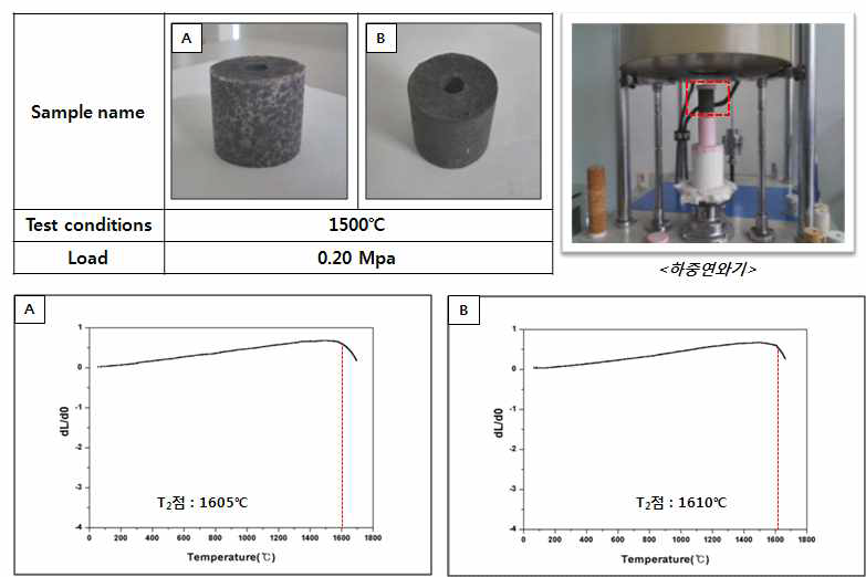 Refractoriness under load Test