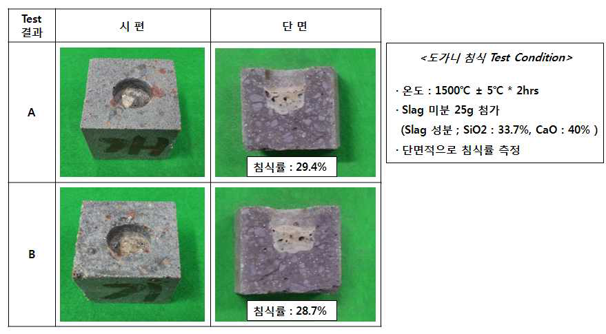 Slag corrosion Test using crucible