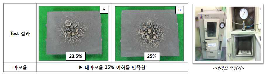 Abrasion resistance Test