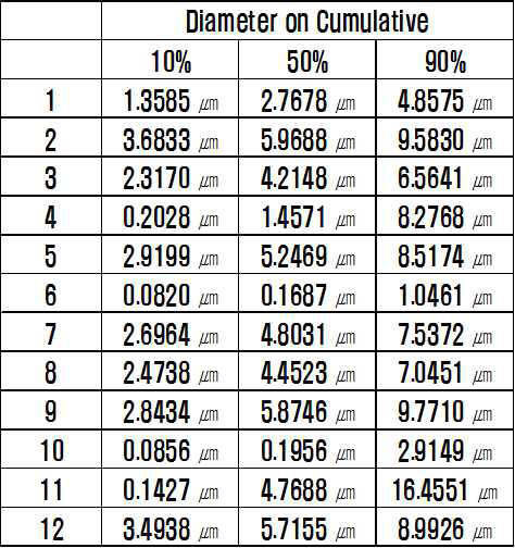 제조사별 Calcined Alumina의 D10, D50, D90 입도