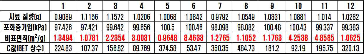 Calcined Alumina의 비표면적 (BET) 분석 결과