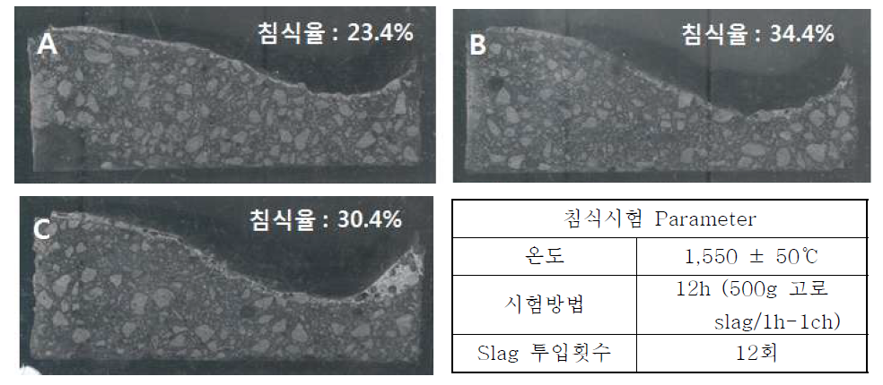 침식 시험 결과