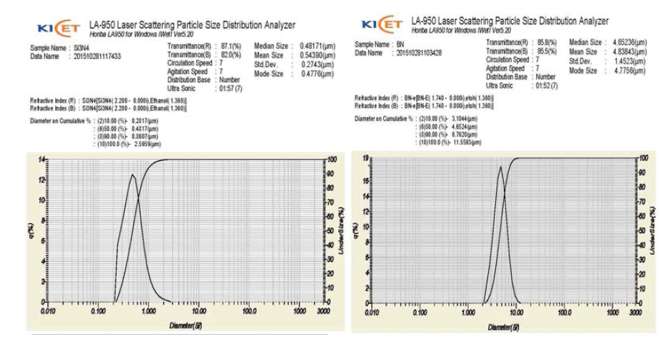 Particle Size Analysis of Si3N4 and BN