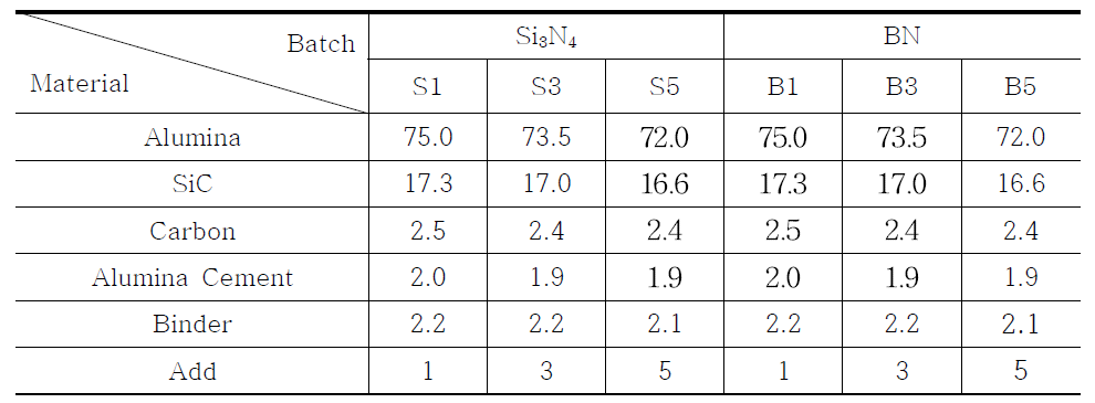 Batch Composition of Refractories. (wt%)