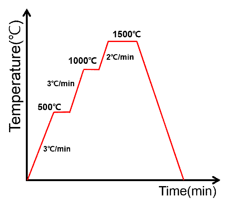 Heating Rate of Specimens