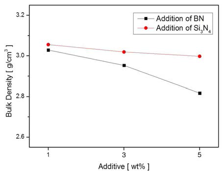 Bulk Density of castables containing different content of Si3N4 and BN after sintering at 1500℃