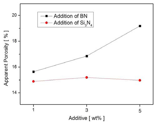 Apparent Porosity of castables containing different content of Si3N4 and BN after sintering at 1500℃