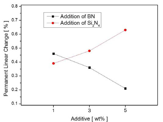 Permanent Linear Change of castables containing different content of Si3N4 and BN after sintering at 1500℃