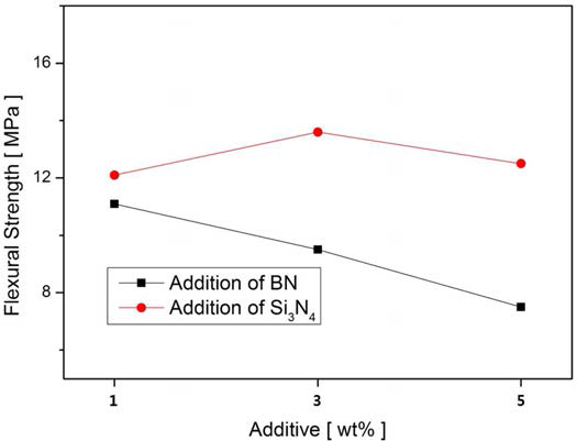 Flexural Strength of castables containing different content of Si3N4 and BN after sintering at 1500℃