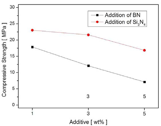 Compressive Strength of castables containing different content of Si3N4 and BN after sintering at 1500℃