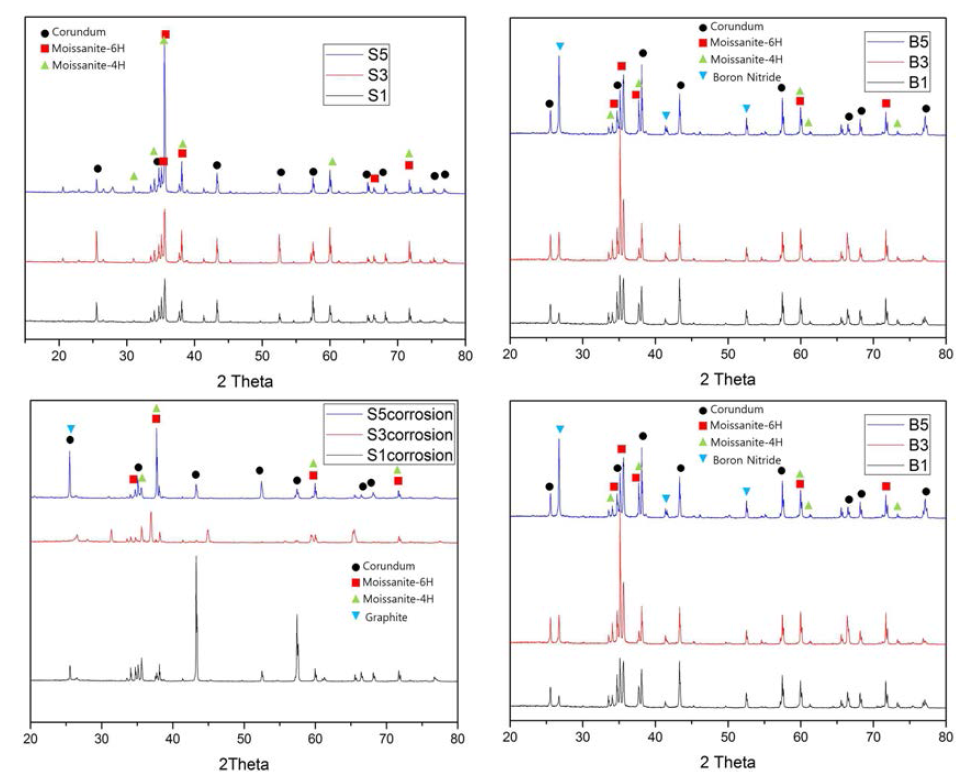 XRD pattern of castables containing different content of Si3N4 and BN after sintering at 1500℃