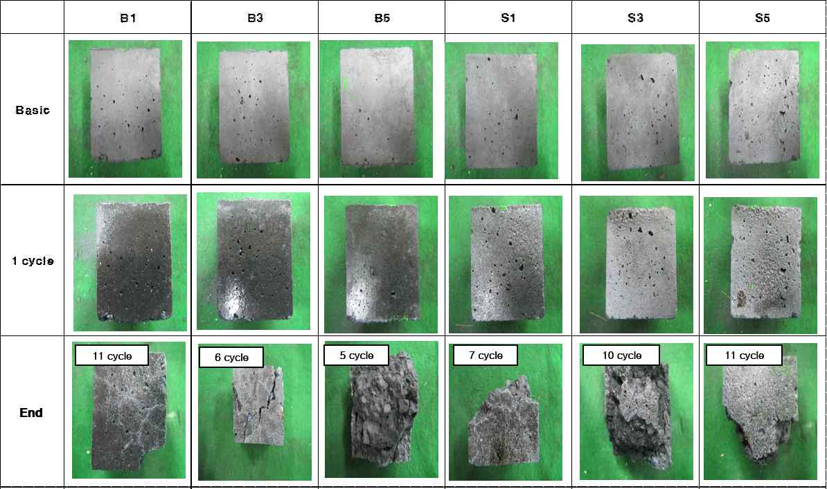 Spalling Resistance of castables containing different content of Si3N4 and BN after sintering at 1500℃